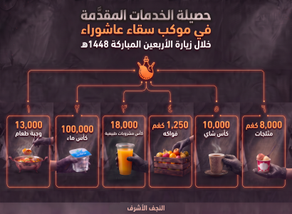 قسم الشؤون الفكرية والثقافية يكشف عن حصيلة خدمات موكب سقاء عاشوراء خلال زيارة الأربعين 1448هـ