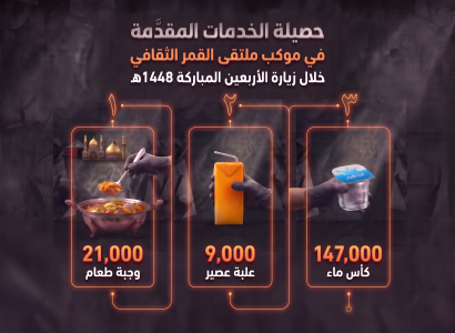 ملتقى القمر الثقافي يكشف عن حصيلة خدماته المقدمة للزائرين خلال زيارة الأربعين 1448هـ