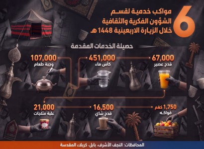 قسم الشؤون الفكرية يحصي نشاطاته الخدمية خلال الزيارة الاربعينية لعام 1448هـ